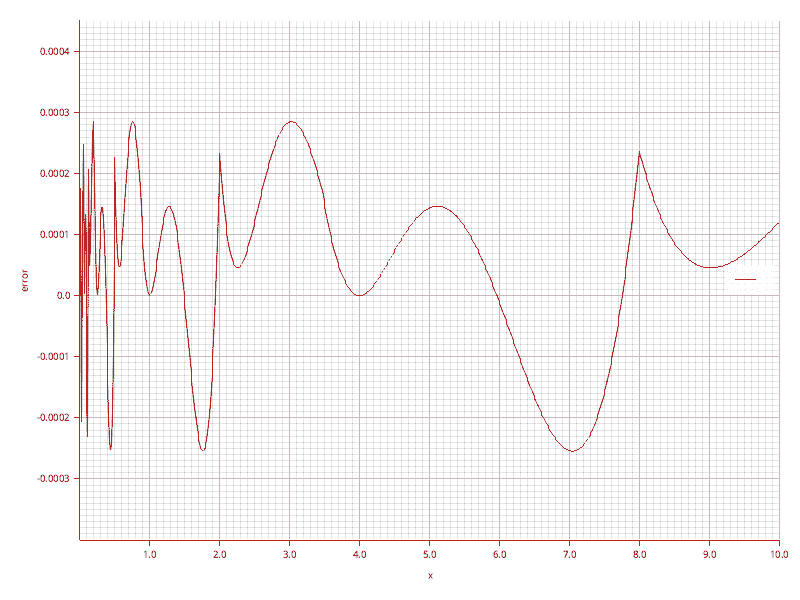 The function has a maximum relative error of 0.0003